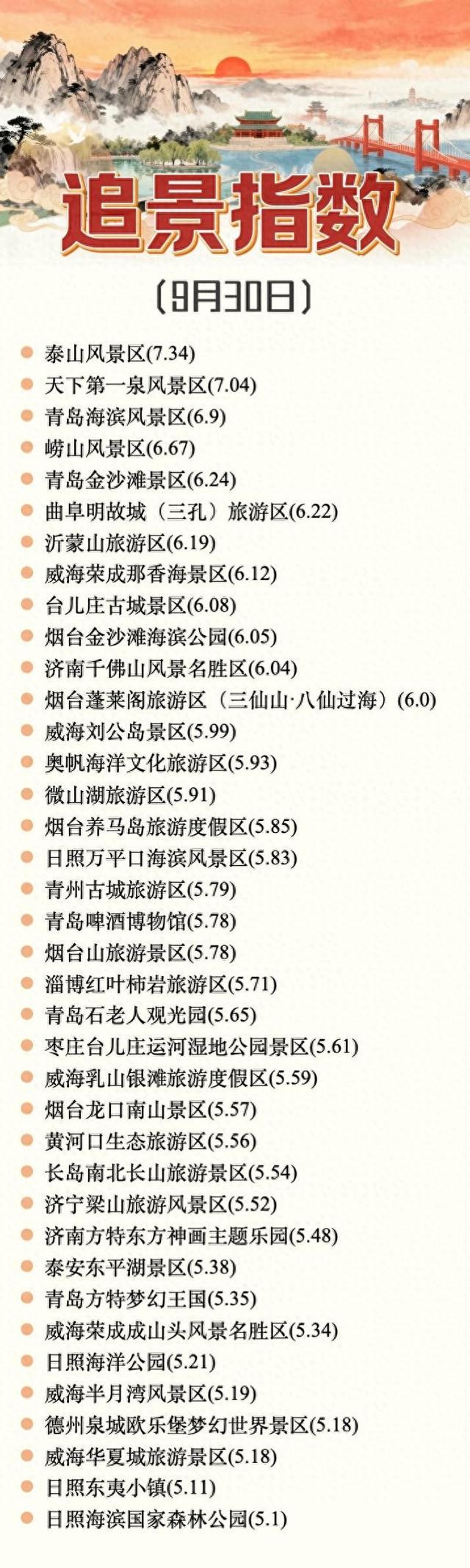 假期山东哪些景区备受关注？9月30日热点景区指数看这里