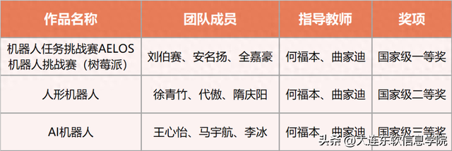 大连东软信息学院在中国机器人及人工智能大赛再添国家级一等奖