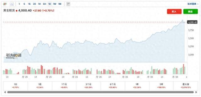 黄金破4000美元！美债却稳守2%通胀目标，经济前景分歧难消