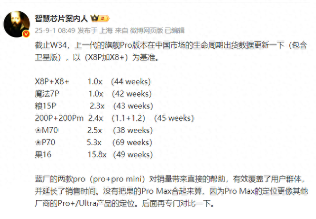 Pro版销量谁最强，苹果默秒全，OPPO成基数