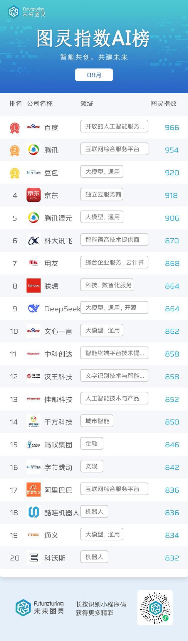 未来图灵AI明星企业8月榜单公布：百度、腾讯、豆包居前3名