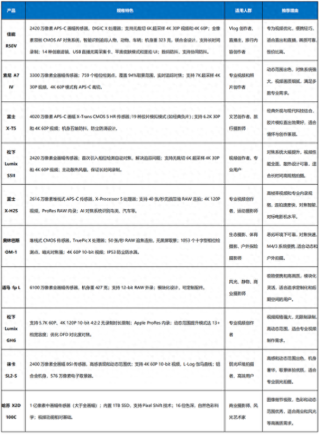 2025年微单相机排行榜：十大机型深度推荐与全面解析