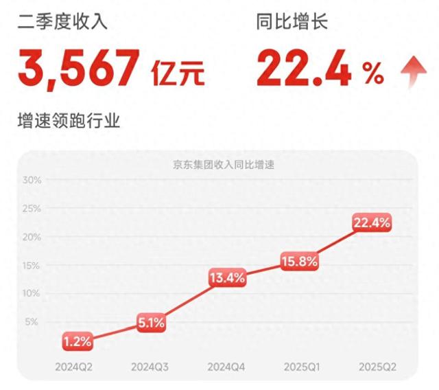新业务收入同比增长199%，刘强东做外卖划算吗？京东交卷了