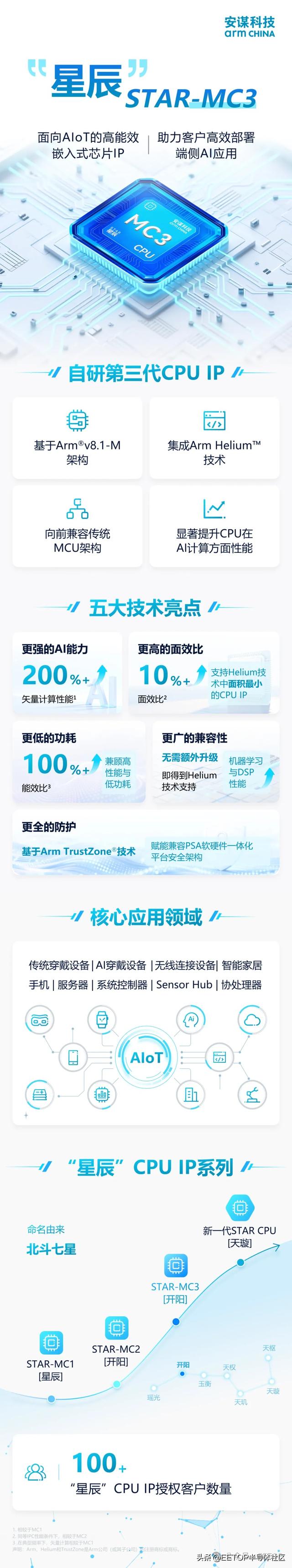 为MCU加上AI！安谋科技Arm China发布新一代CPU IP “星辰”STAR-MC3