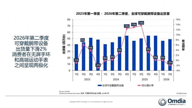 Omdia：二季度华为领跑全球可穿戴腕带设备市场