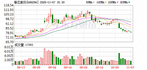敏芯股份：将持续优化资源配置，更多地聚焦于AI应用、机器人等更具前瞻性和战略性的业务领域