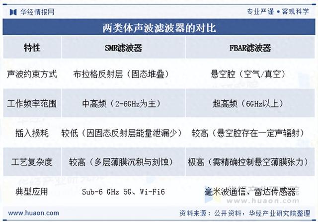 2025年中国体声波滤波器行业分类、相关政策、市场规模及竞争格局
