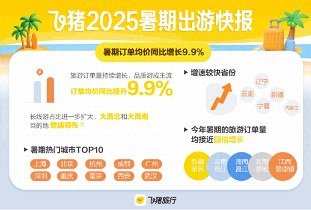 飞猪《2025暑期出游快报》：河南门票订单量同比增长155%