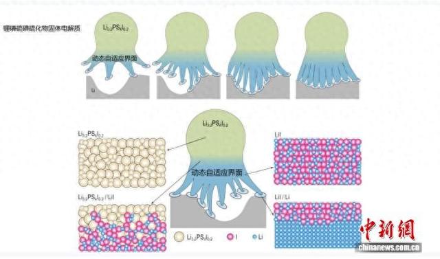 全固态电池如何走向实用？中国科学家研发新技术突破最大瓶颈