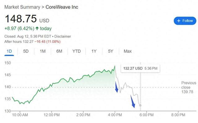 AI需求力挺CoreWeave Q2营收增两倍、上调全年指引，但利润端逊色，盘后跳水｜财报见闻