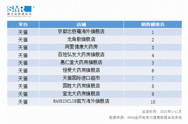 慢严舒柠清喉利咽颗粒的价格是多少呢（数据发布丨2021年咽喉类单品店铺排行TOP10出炉）