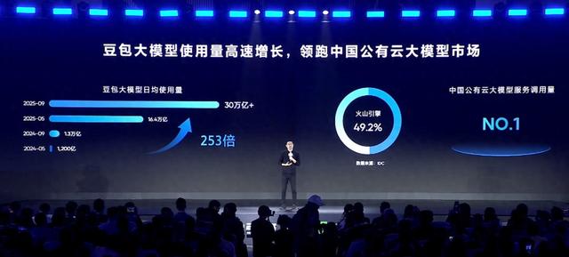 字节跳动最新披露：豆包大模型日均tokens使用量超30万亿
