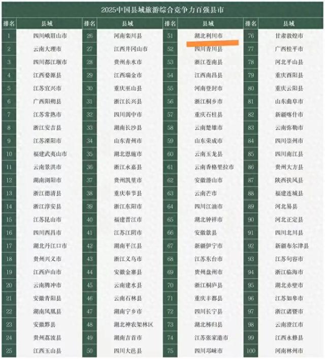 利川上榜！“2025中国县域旅游综合竞争力百强县市”名单出炉