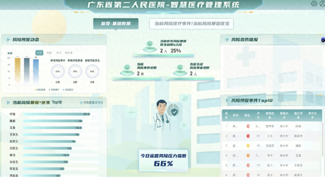 AI当 “医疗预警官”！智慧医疗管理智能体2158个模型让诊疗风险提前研判