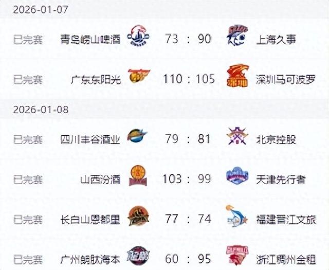 山东男篮力擒北京，上海八连胜登顶，山西辽宁三连胜 CBA排名大变