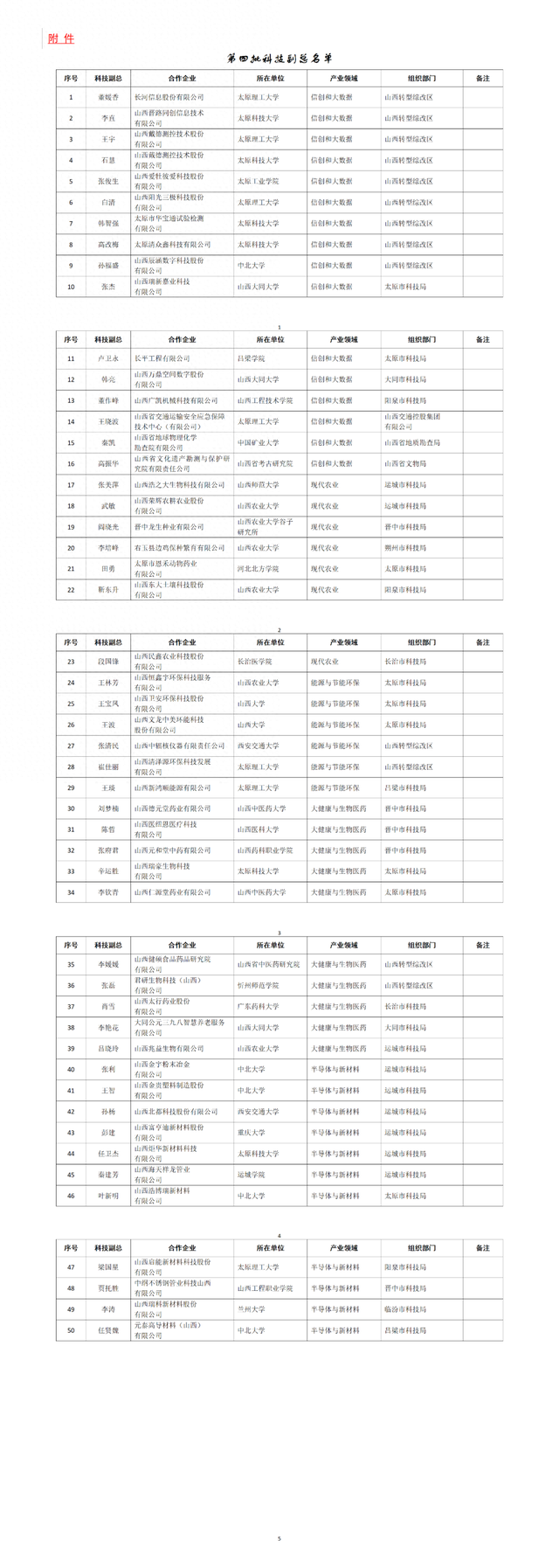 山西省第四批50名科技副总公示