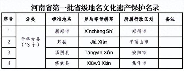 新乡4个入选！河南省第一批省级地名文化遗产保护名录公布