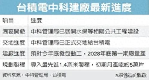台积电2nm厂落户中科！1.4nm产能剑指1nm，半导体格局要变天？