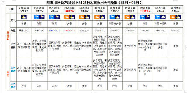 播州“国庆”及“中秋”假期天气预报来啦！