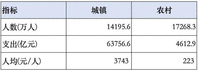 在我国，每个月拿3000元养老金属于什么水平？