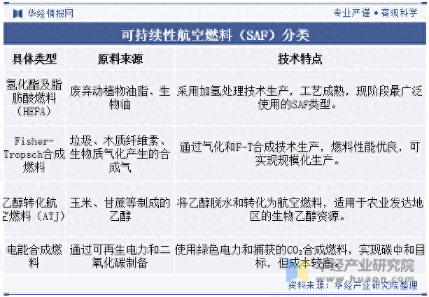 2025年中国可持续性航空燃料行业分类、产业链及下游应用分析