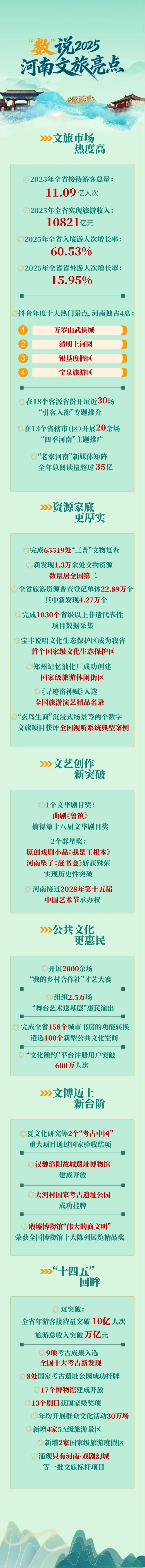 河南旅游收入突破万亿元！四景区跻身十大热门景点