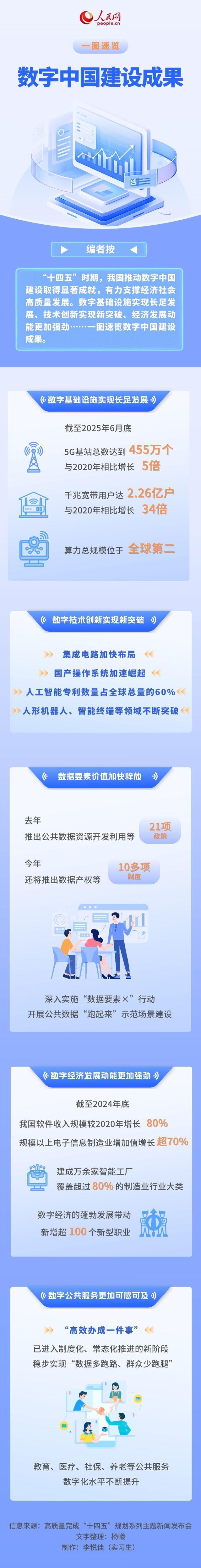 一图速览数字中国建设成果