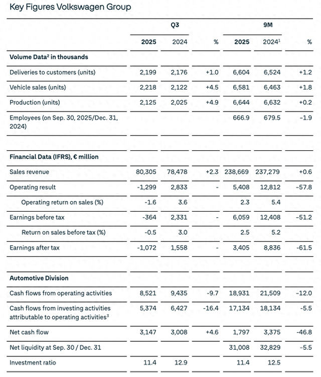 大众汽车三季度亏了近13亿欧元，保时捷成拖累业绩因素之一