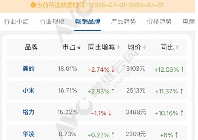 小米空调，超过格力？格力“打死都不敢承认”
