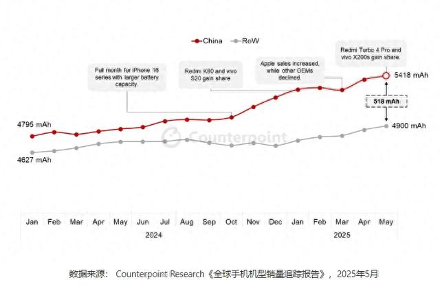 容量暴涨！中国手机电池为何碾压全球？