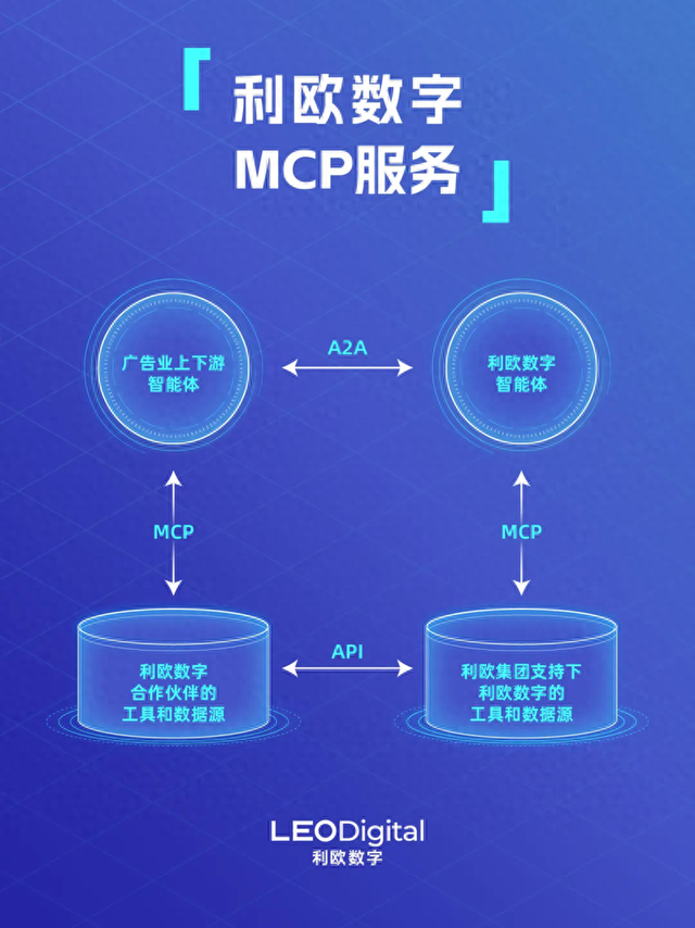 利欧数字发布广告界首个MCP服务，利欧归一「AI投手」工具调用能力再进化