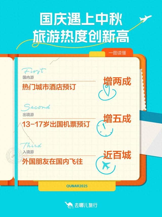国庆遇中秋，旅游热度创新高！8天假过出了16天的效果，节日出行热度将持续到本周末