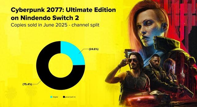《赛博朋克2077》荣获Switch 2第三方游戏销冠，超75%选择实体版