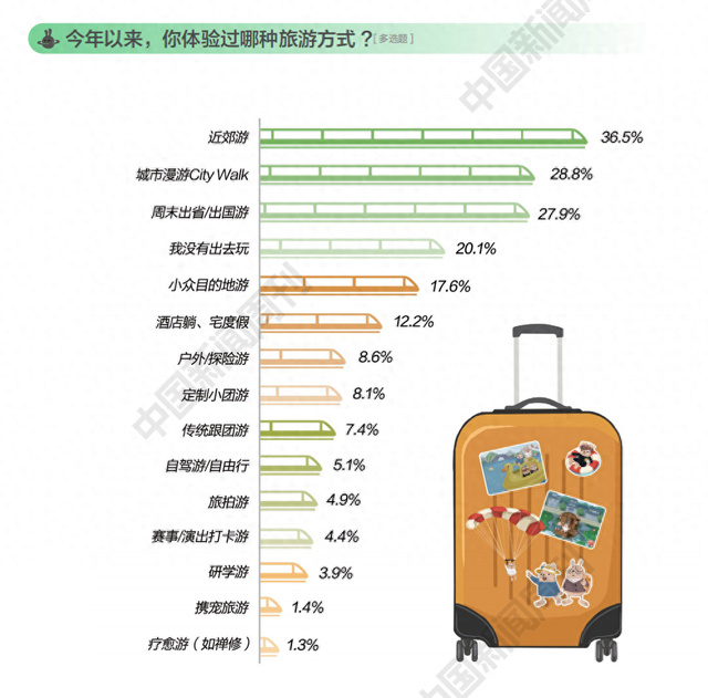 为什么越来越多人旅游不去景区了？