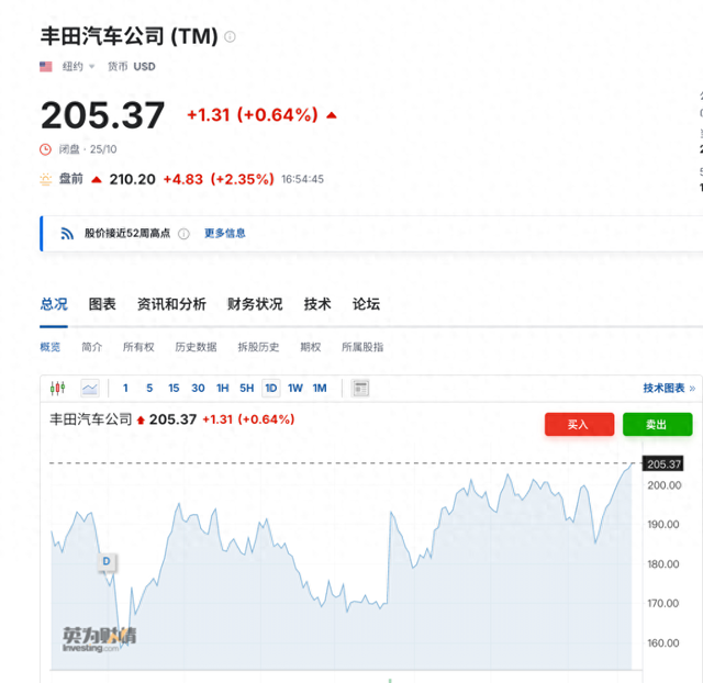 混动汽车需求旺盛，丰田上半年销量创历史新高，美国销量超过亚洲主要市场