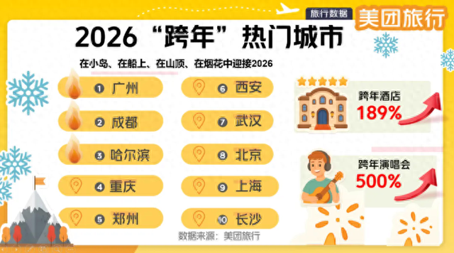 暴涨120％！成都，热进全国前二