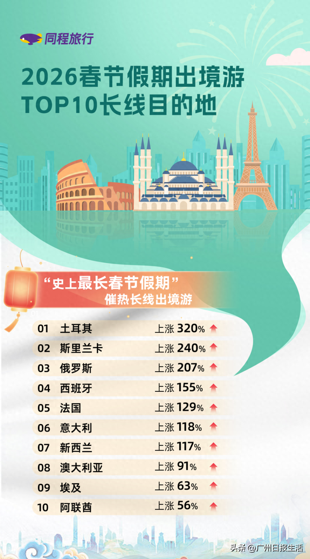 春节旅游预订冲刺：出境“拼假”走更远，国内主题与品质体验升温