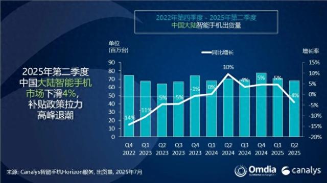 华为击败小米重返巅峰！2025年Q2中国大陆智能手机出货量登顶！