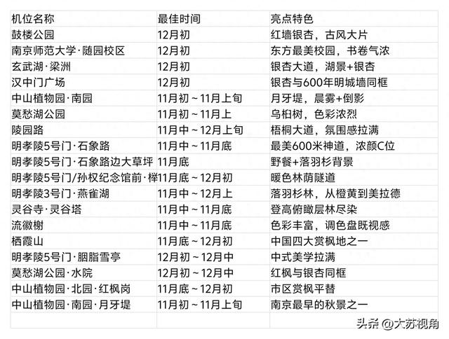 南京的浓颜是枫叶林给的！18个机位+时间点，避开人潮拍出大片