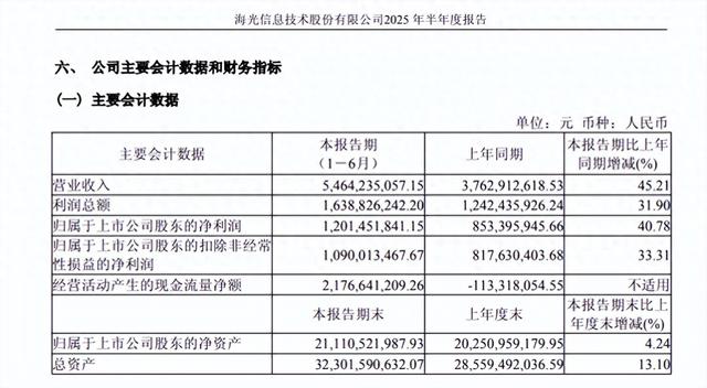 背靠中科院 7年营收20倍，拟吸收合并中科曙光，打造国产算力航母