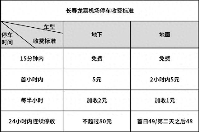 长春龙嘉机场2025停车费，龙嘉机场停车攻略