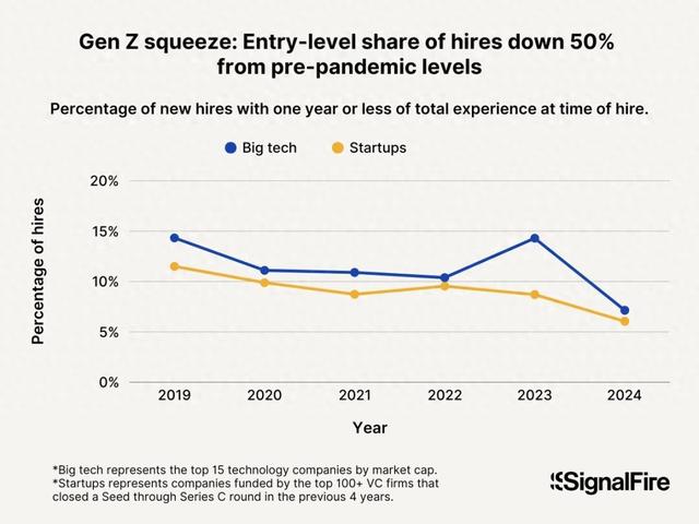 Anthropic CEO：最快明年，一半初级白领下岗，失业率将达10%-20%