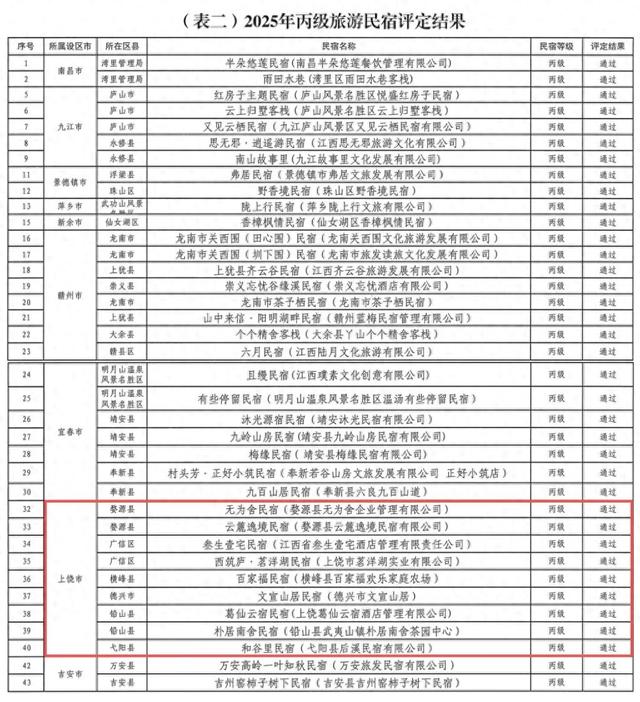 上饶新增9家丙级旅游民宿