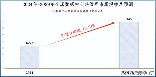 全球首创，算力、液冷双寡头，开始爆单！