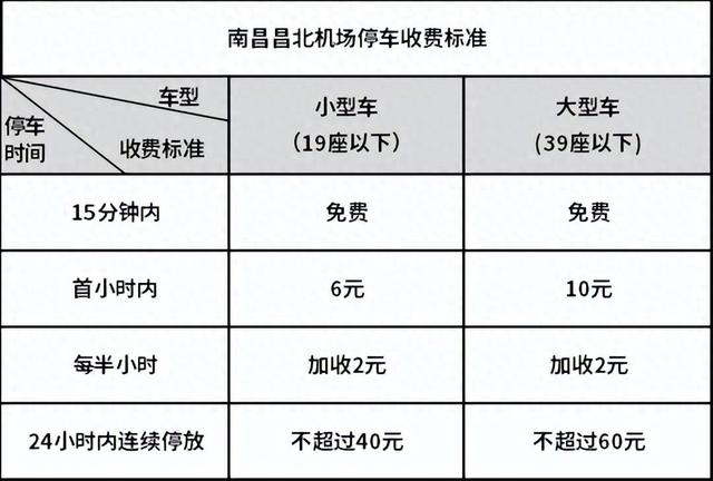 南昌机场停车怎么收费2025，最新价格+优惠攻略全在这