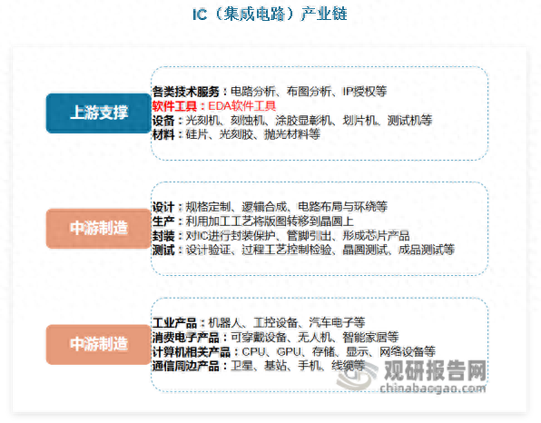 EDA——芯片设计关键环节 国际三巨头主导 国产化落地加速突破