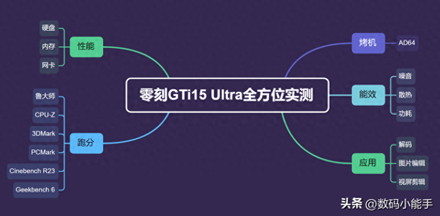 迷你主机替代传统主机有何不可？实测零刻GTi15 Ultra有多强！