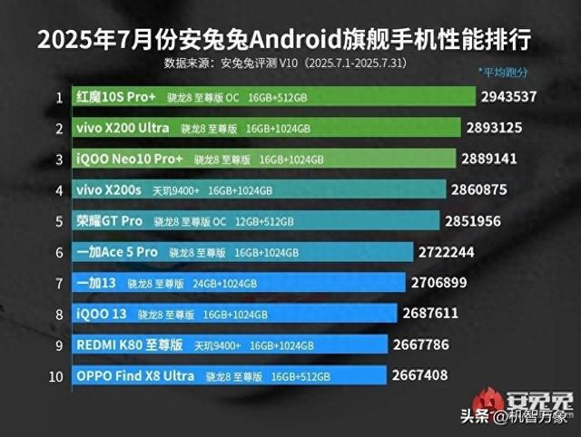 红魔蝉联、蓝绿厂霸榜、荣耀GT Pro上榜，7月安卓手机性能榜出炉