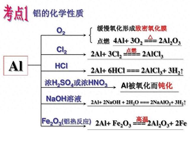 铝与氢氧化钠离子方程式（高中化学铝元素的100个核心知识点）