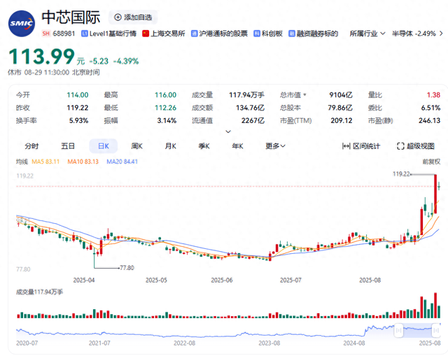 营收利润双增，中芯国际市值逼近万亿大关